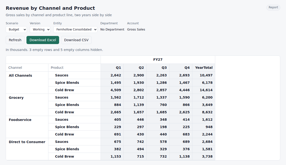 A NexTwelve report: revenue by channel and product line, by quarter, in thousands